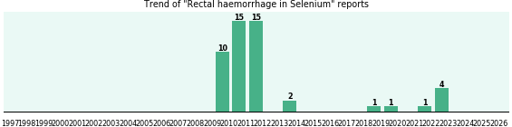 Could Selenium cause Rectal haemorrhage? Could Selenium cause Rectal haemorrhage?